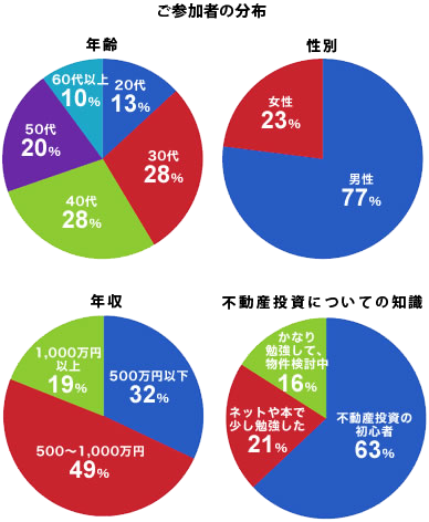 ご参加者の分布