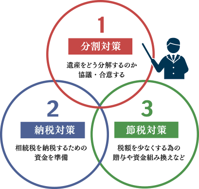 3本柱