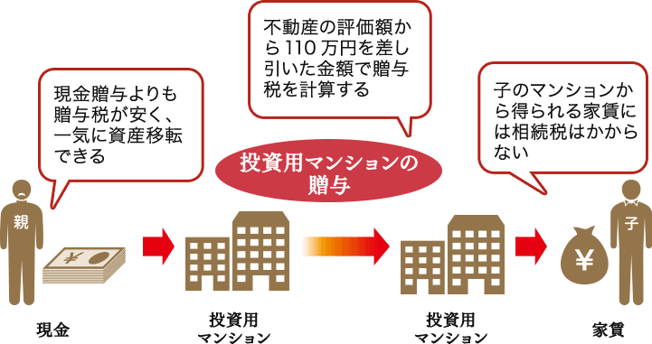 現金→投資用マンション→投資用マンション→家賃