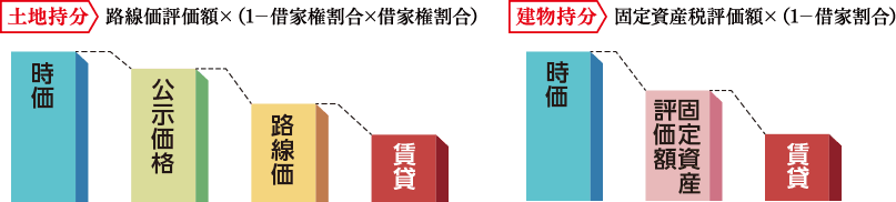貸した場合の相続税:グラフ