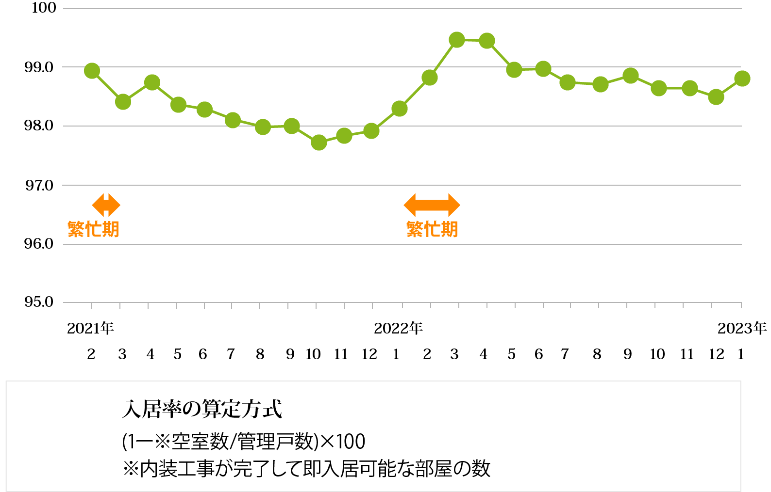 入居率の推移