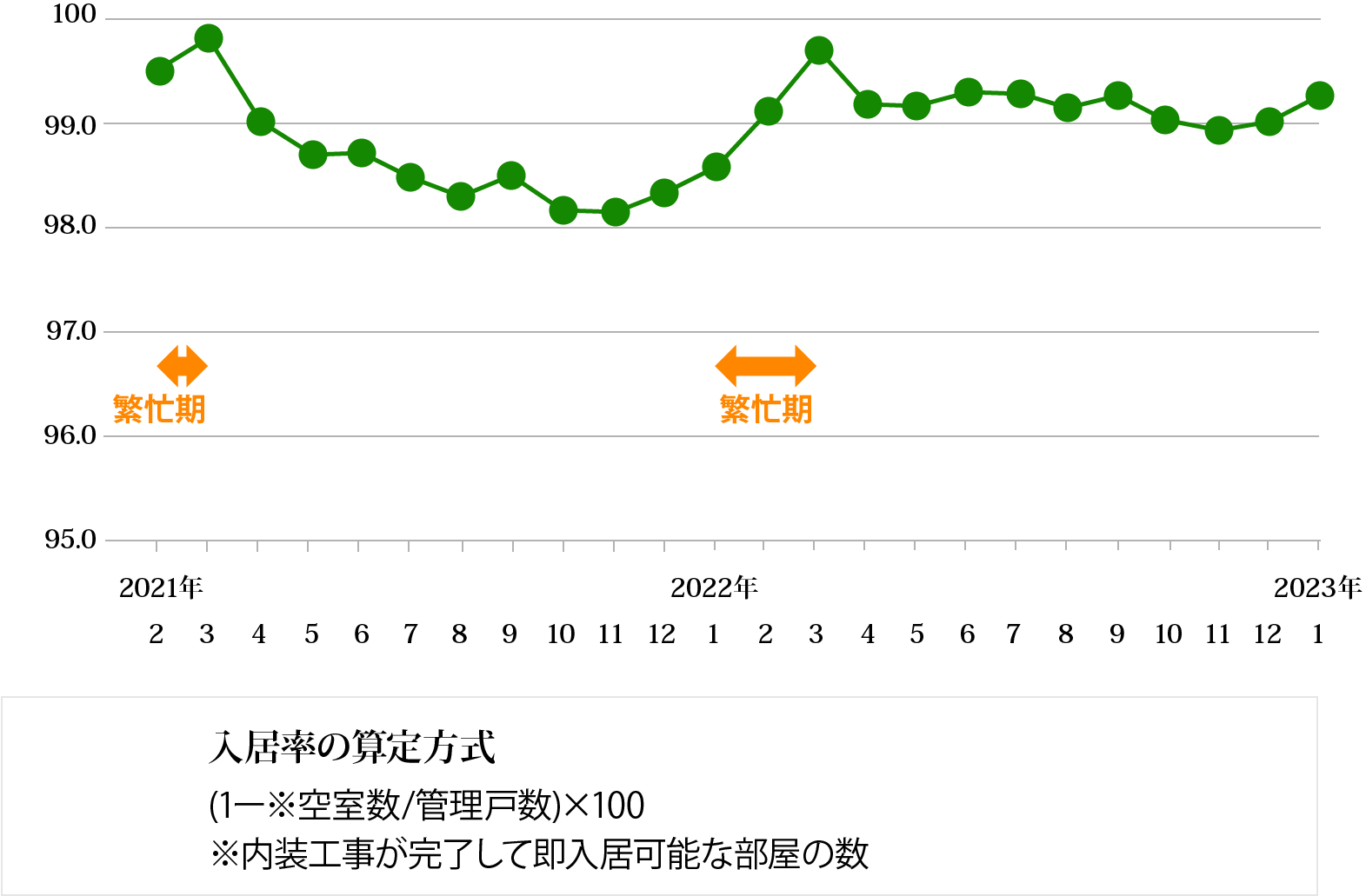 入居率の推移
