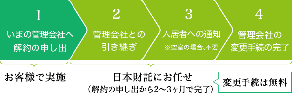 いまの管理会社への解約の申し出はお客様で実施していただき、管理会社との引き継ぎ、入居者への通知(※空室の場合不要)、管理会社の変更手続きは日本財託に全てお任せください。変更手続きは無料で、解約の申し出からは2~3ヶ月で完了いたします。