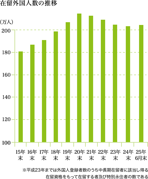在留外国人数の推移