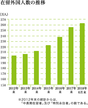 在留外国人数の推移