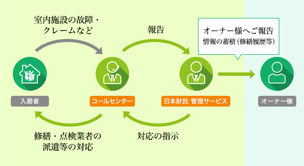 入居者から室内設備の故障・クレームを受けたコールセンターから日本財託管理サービスは報告を受けすぐにオーナー様へご連絡し、さらに情報の蓄積（修繕履歴等）もお伝えいたします。そこから日本財託管理サービスがコールセンターに対応を指示、入居者へ修繕・点検業者の派遣等の対応連絡がされます。