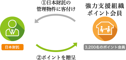 日本財託の管理物件に客付けをしていただいた強力支援組織ポイント会員様にポイントを贈呈