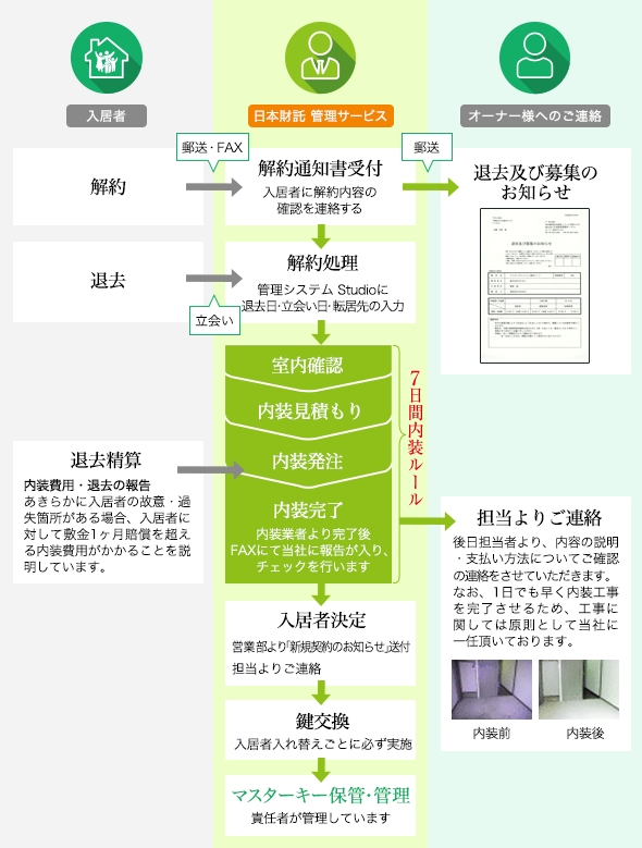 解約後、室内の確認から内装まで7日間で完了します。1日でも早く内装工事を完了させるため、工事に関しては原則として当社に一任頂いております。