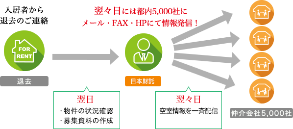 入居者から退去のご連絡があった翌日には、物件の状況把握・募集資料の作成を行い、翌々日には仲介会社5,000社へ空室情報（メール、FAX、HPにて）を一斉配信