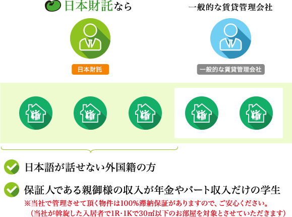 日本在宅なら一般的な賃貸管理会社と比較し、審査基準を拡大し、日本語が話せない外国籍の方、保証人である親御様の収入が年金やパート収入だけの学生も範囲に含まれます