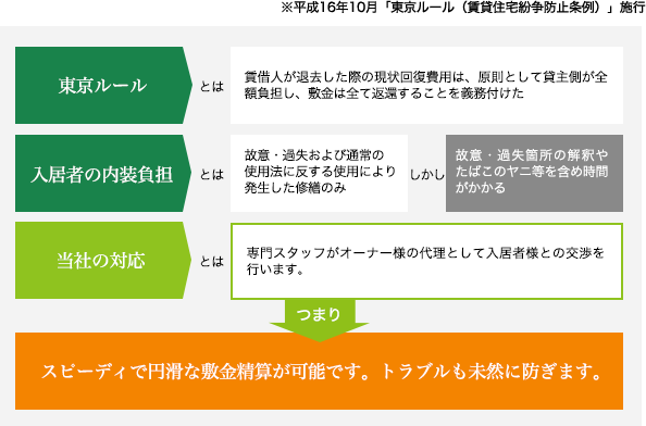 東京ルールとは賃借人が退去した際の原状回復費用は、原則として貸主側が全額負担し、敷金は全て返還することをぐむづけた、賃貸住宅紛争防止条例です。入居者の内装負担は故意・過失および通常の使用法に反する使用により発生した修繕のみと定められますが、故意・過失の解釈、たばこのヤニ等を含め時間がかかります。当社は専門スタッフがオーナー様の代理として入居者様との交渉を行い、スピーディーで円滑な敷金精算を可能にし、入居者とのトラブルも未然に防ぎます