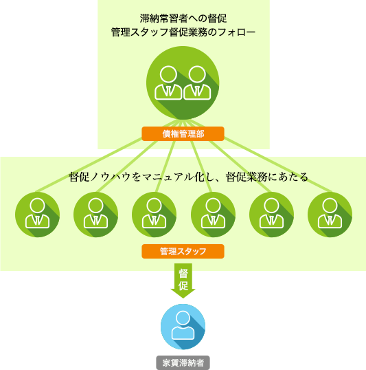 滞納常習者への督促や督促業務を専任とする2名のスタッフが督促ノウハウをマニュアル化し、管理スタッフが家賃滞納者に対して督促業務にあたります。