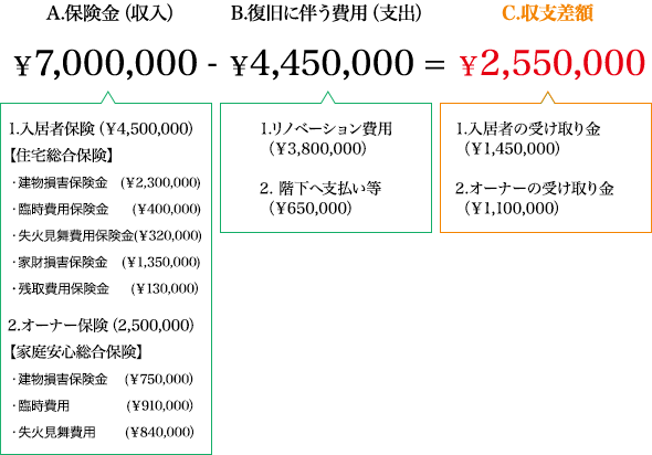 A.保険金(収入)¥7,000,000-B.復旧に伴う費用(支出)¥4,450,000=C.収支差額¥2,2550,000