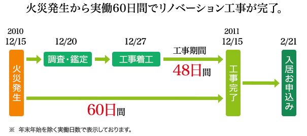 火災発生から実働60日間リノベーション工事が完了