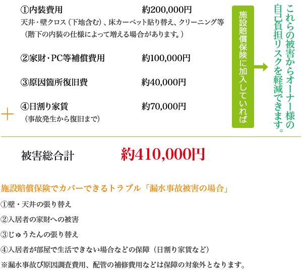 施設賠償保険に加入していれば、これらの被害からオーナー様の事故負担リスクを軽減できます。施設賠償保険でカバーできるトラブル「漏水事故の場合」は、1.壁・天井の張替え、2.入居者の家財への被害、3.じゅうたんの張替え、4.入居者が部屋で生活できない場合などの保障（日割り家賃など） ※漏水事故及び原因調査費用、配管の補修費用などは保障の対象外となります