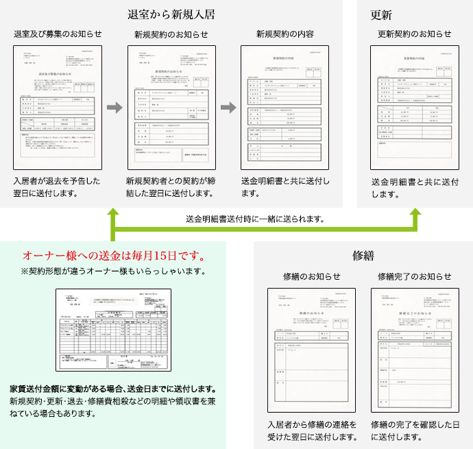 オーナー様への毎月15日の送金時には、退室から新規入居の際には退室及び募集のお知らせ、新規契約のお知らせ、新規契約の内容を、更新の際には更新契約のお知らせを、送金明細書送付時に一緒にお送りしております。