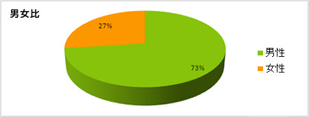 男女比グラフ