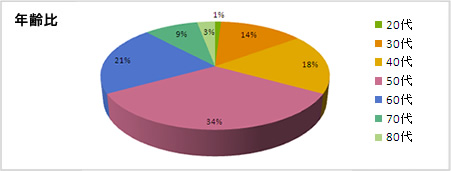 年齢比グラフ