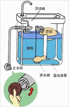 厕所的水关不住、厕所不流水时