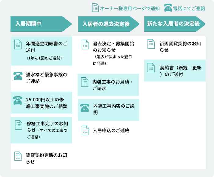 オーナー様サポート体制 | 日本財託の特長 | 日本財託