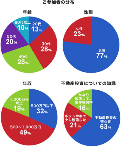 ご参加者の分布