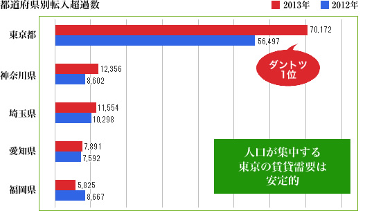 都道府県別転入超過数