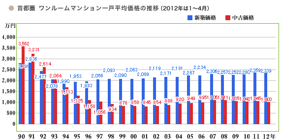 首都圏ワンルーム　一戸平均価格の推移
