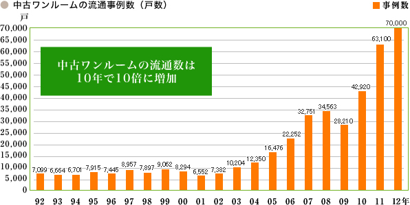 中古ワンルームの流通事例数（戸数）