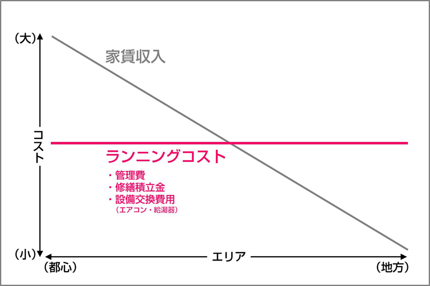 家賃は差があるがランニングコストは変わらない
