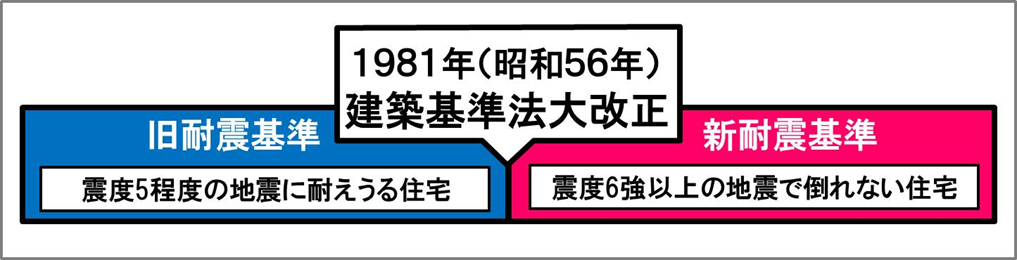 耐震基準