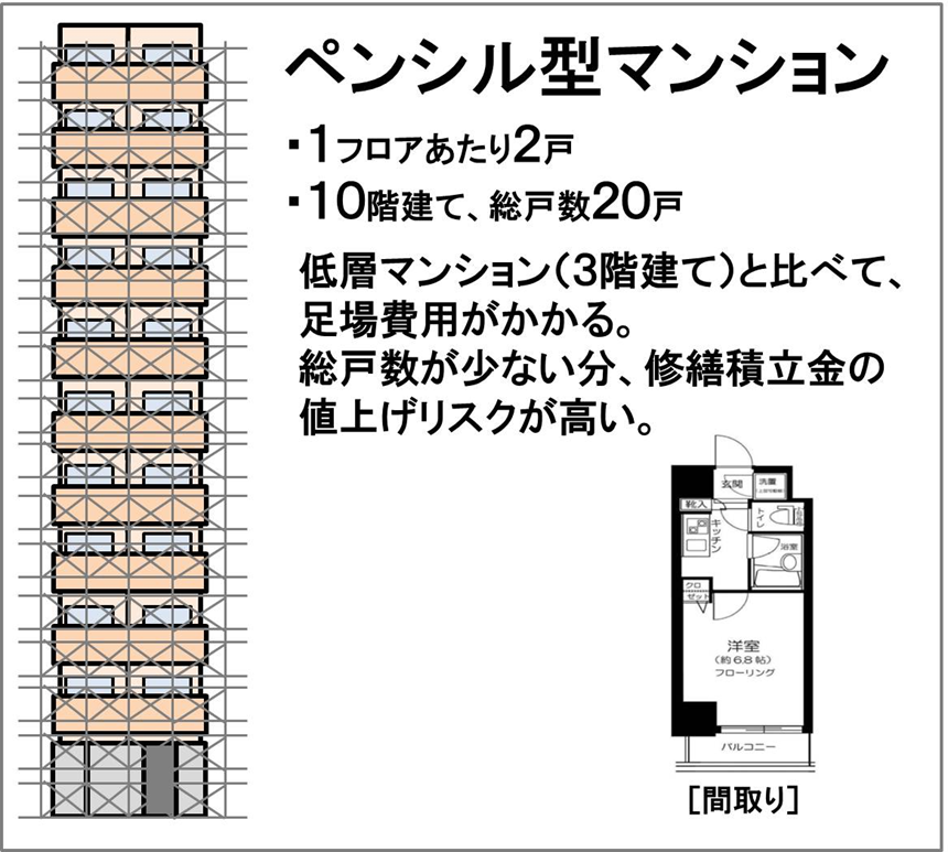 ペンシルマンション