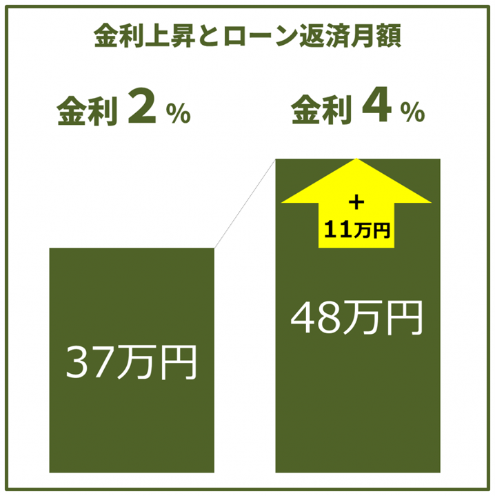 金利上昇のリスク