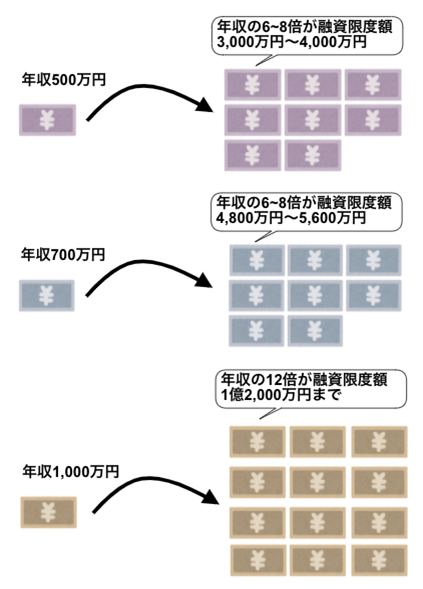 年種別 融資限度額