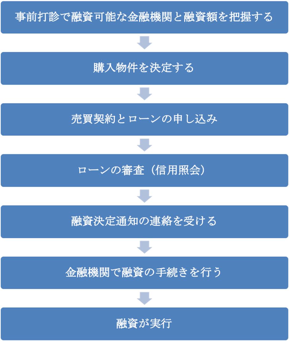 融資フロー