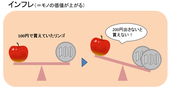 リンゴが200円に？