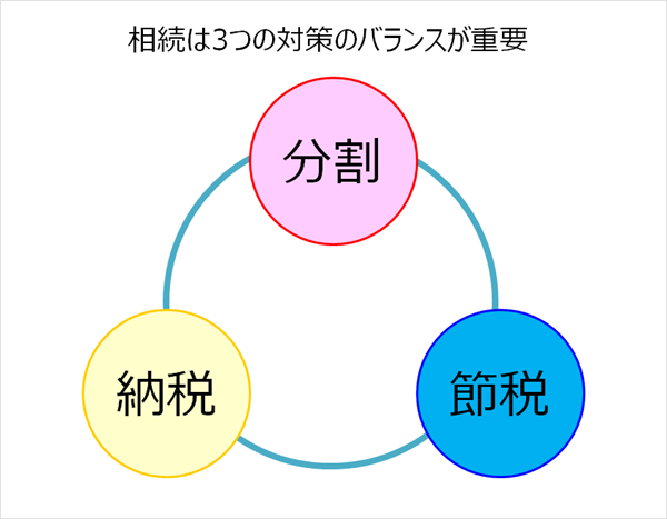 相続の3つの対策