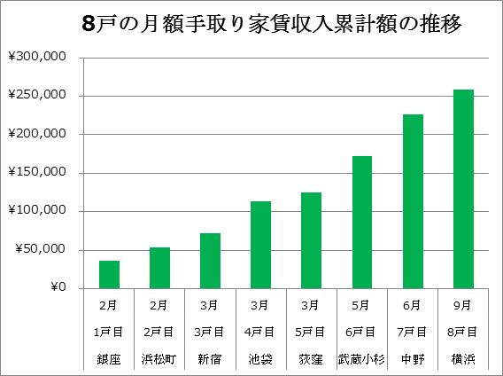 8戸の家賃収入累計