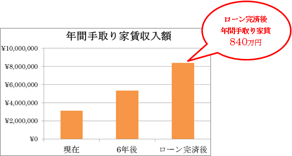 年間手取り家賃収入額展望