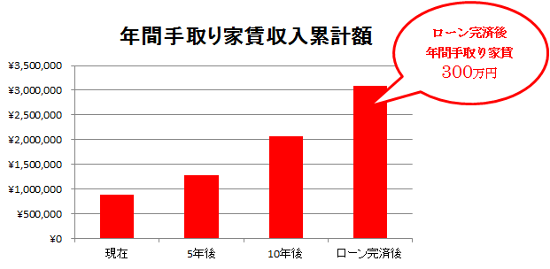 年間手取り家賃収入額展望02