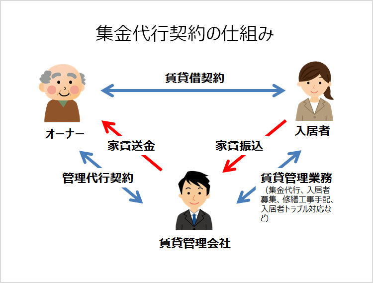 集金代行契約