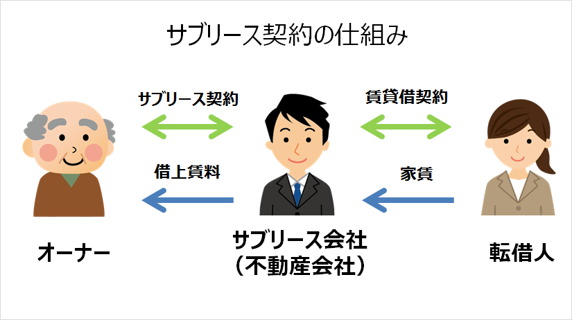 サブリース契約の仕組み