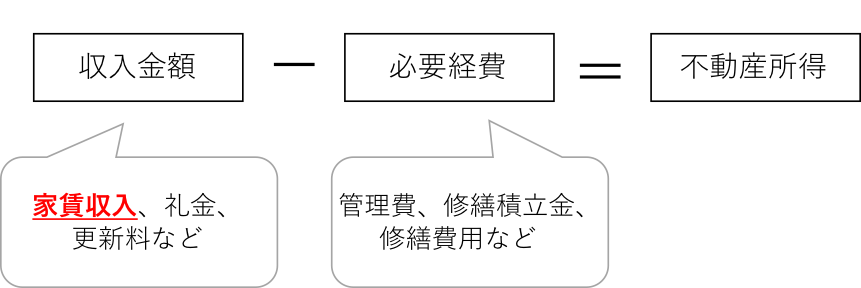 家賃収入