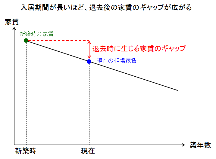 家賃ギャップ