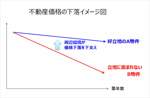 不動産価格の下落のイメージ02