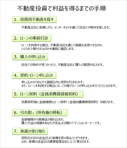 不動産投資の流れ