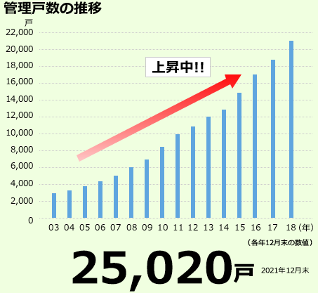 管理戸数の推移