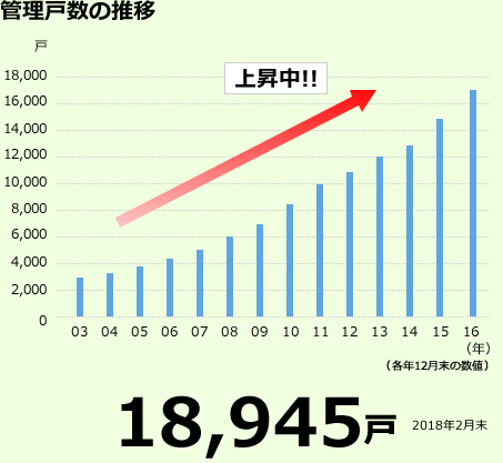 管理戸数の推移