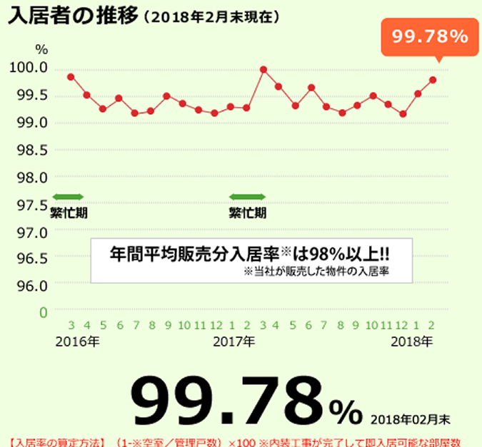 入居者の推移