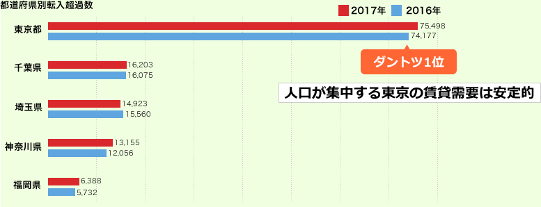 都道府県別転入超過数