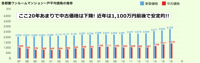 首都圏ワンルームマンション一戸平均価格の推移